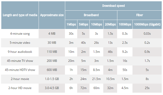 Xbox Download Speed Chart